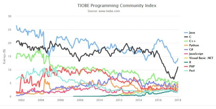 Numerique Le Classement Des Langages De Programmation Les Plus Populaires Ecole D Ingenieurs Paris La Defense Esilv