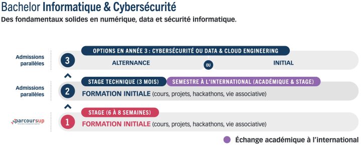 bachelor-informatique-cybersecurite